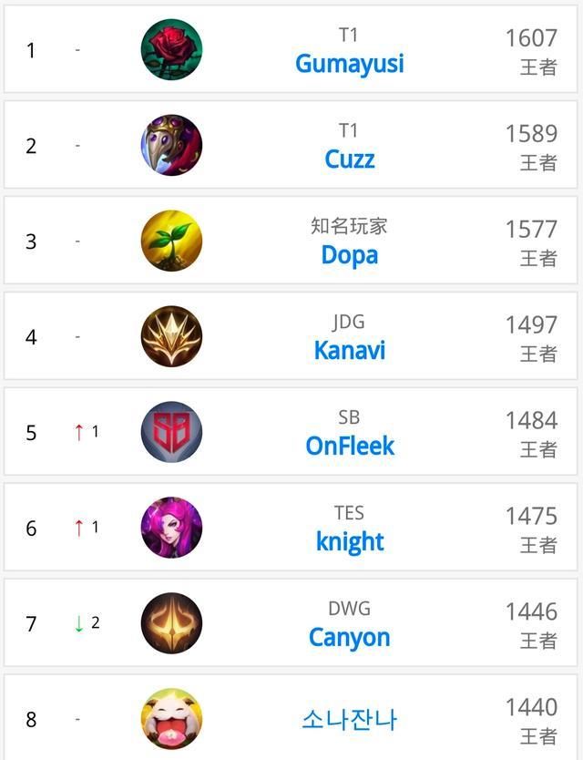 高薪的球员 高薪的球员